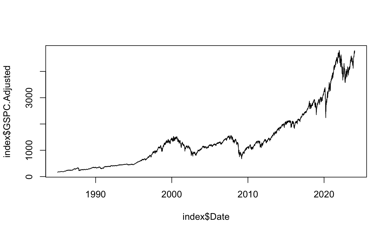 Plot of the S\&P 500 Index over time starting in 1985.