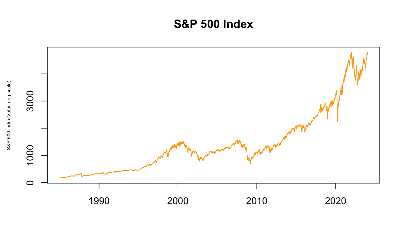 Logarithm of the S\&P 500 Index at the daily frequency.