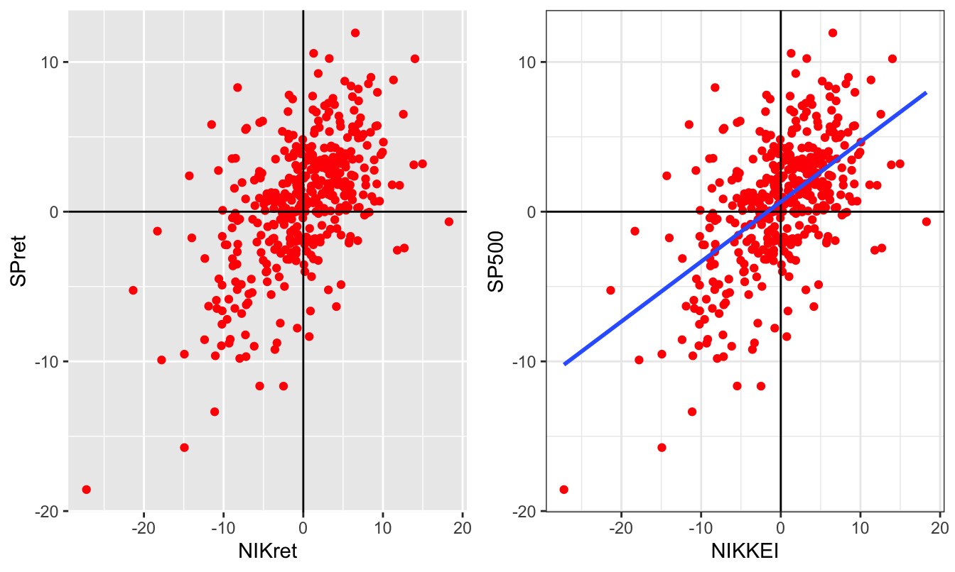 Scatter plot of the monthly returns of the NIKKEI and S&P 500 Indices.