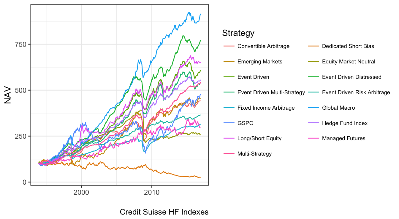 Net Asset Value (NAV) of the Credit Suisse HF Indexes starting in December 1993. In this graph the NAV of all strategies is standardized at 100 in December 1993.