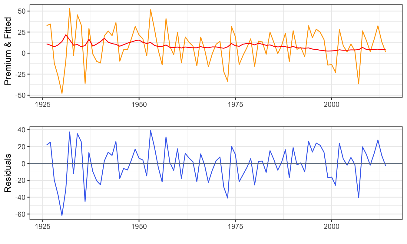 Time series of the realized and predicted equity premium (top) and the residuals obtained as the difference between the realized and predicted equity premium (bottom).