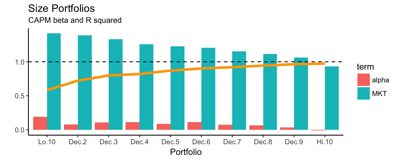 The alpha and beta estimates for the CAPM model for 10 portfolio sorted on size. The line represents the $R^2$ of the regression model.