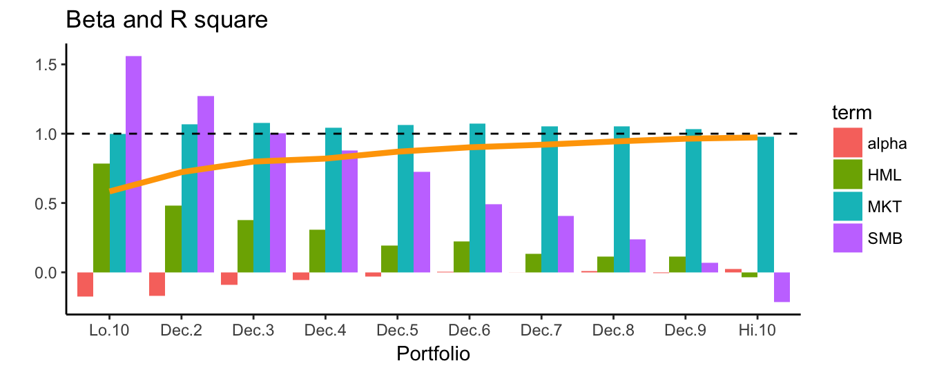 The alpha and beta estimates for the 3-factor model for 10 portfolio sorted on size. The line represents the $R^2$ of the regression model.