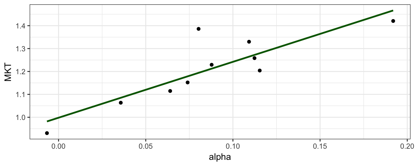Scatter plot of the portfolio alpha and the MKT beta for the 10 portfolios sorted on size.