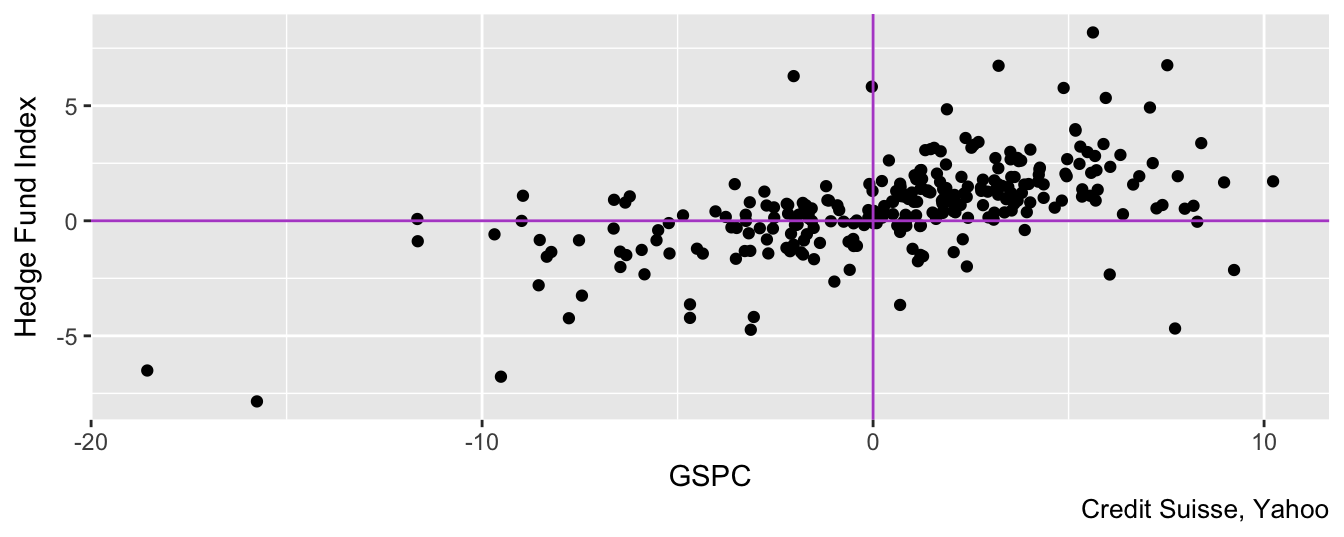 Scatter plot of the monthly returns of the SP 500 Index and the CSHedge Fund Index starting in December 1993.