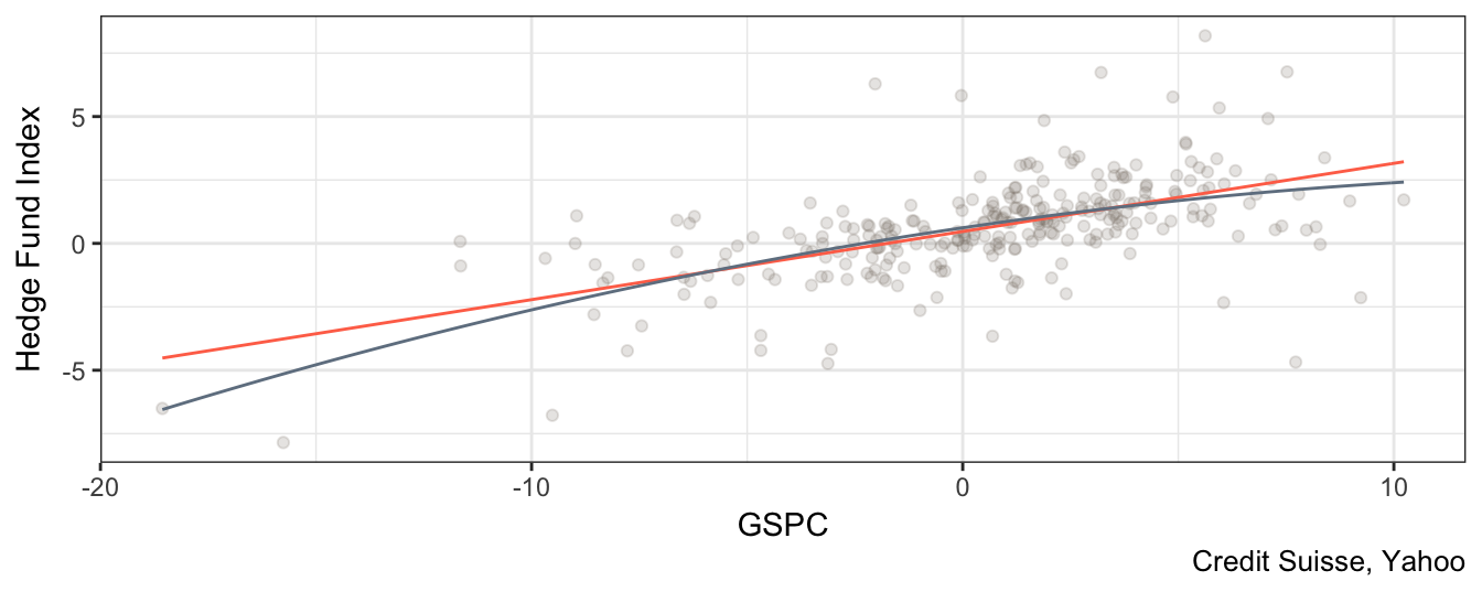 Scatter plot of the SP 500 and the HF index returns with linear and quadratic regression line.