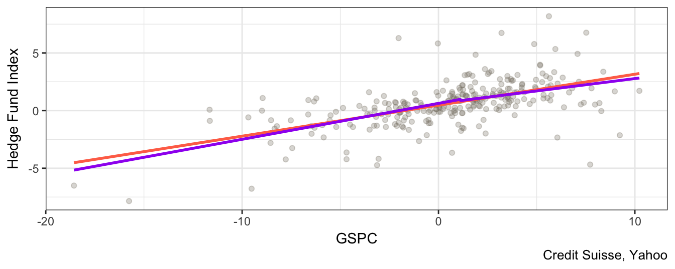 Scatter plot of the SP 500 return and the Hedge Fund Index together with the linear regression line and the piece-wise or threshold linear model.