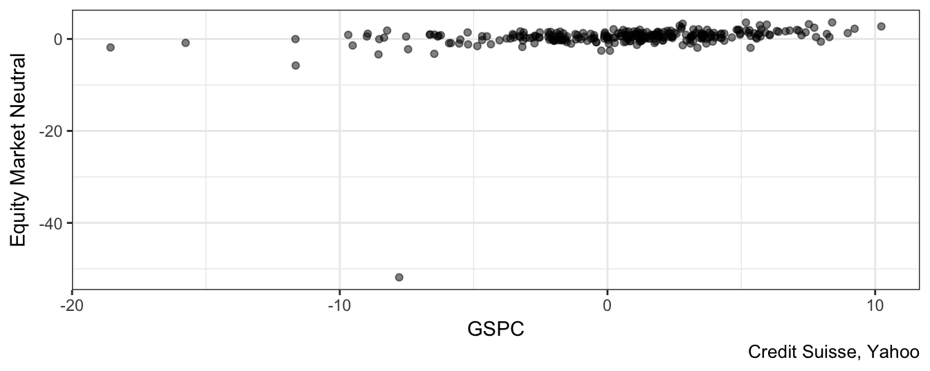 Scatter plot of the SP 500 returns and the HF Equity Market Neutral returns.