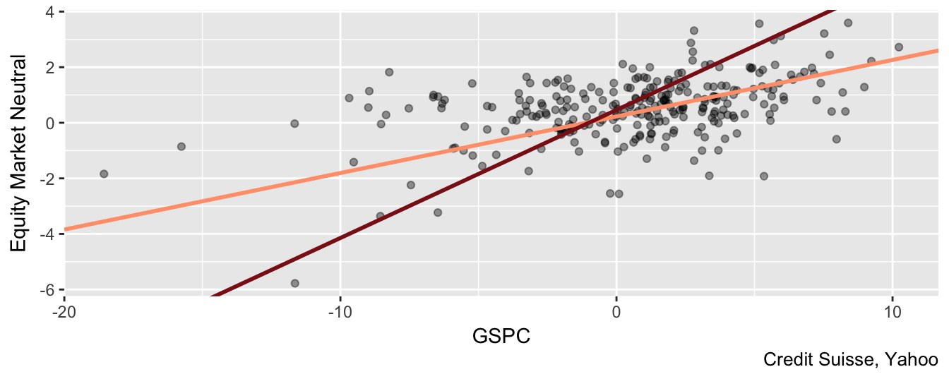 Scatter plot of the Equity Market Neutral Index and the SP 500 returns excluding the November 2008 observations. The regression lines are estimated with/without the extreme observation.