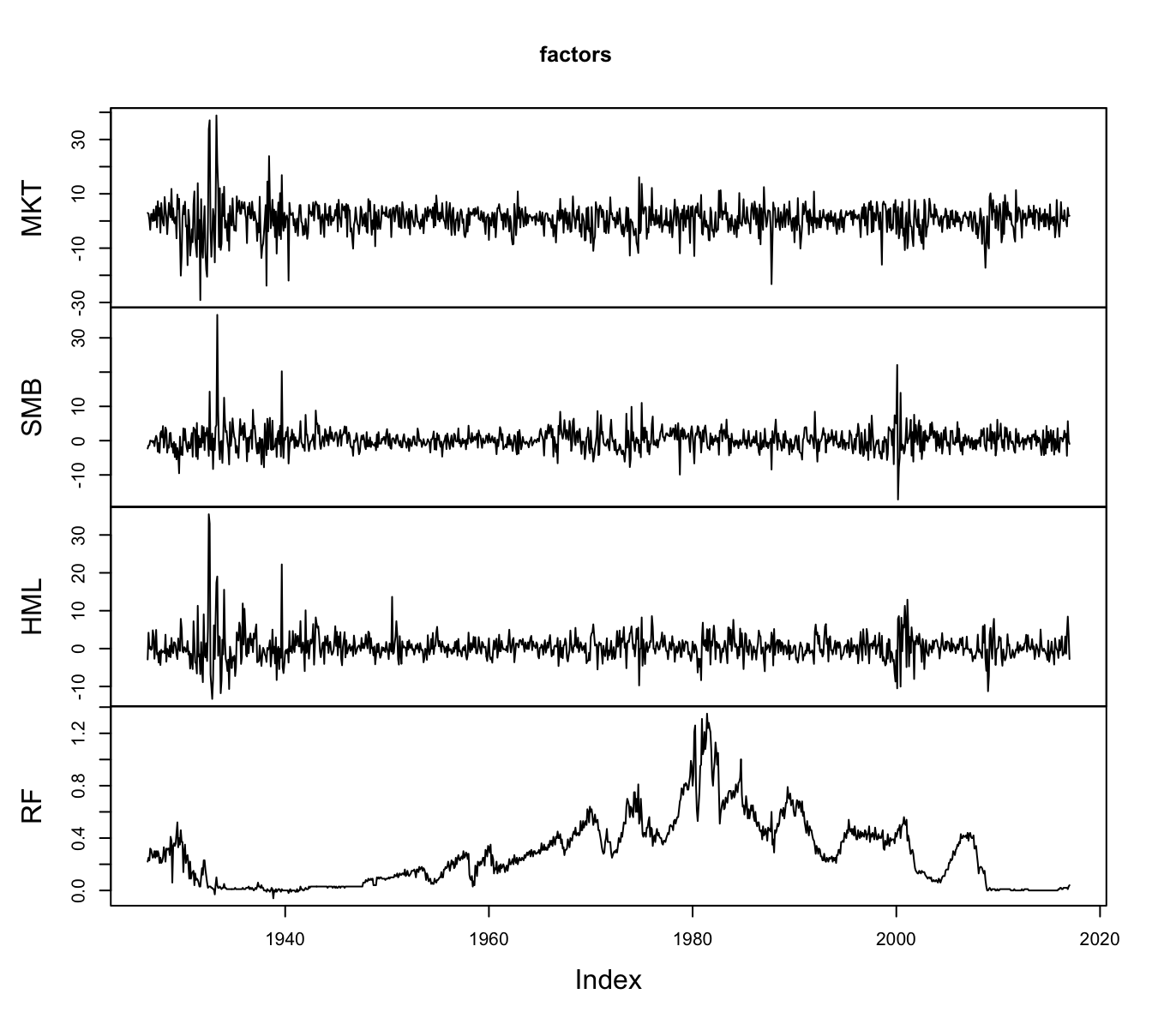 The time series of the Fama-French (FF) factors and the riskfree rate starting in 1926 at the monthly frequency. The data is obtained from Ken French website.