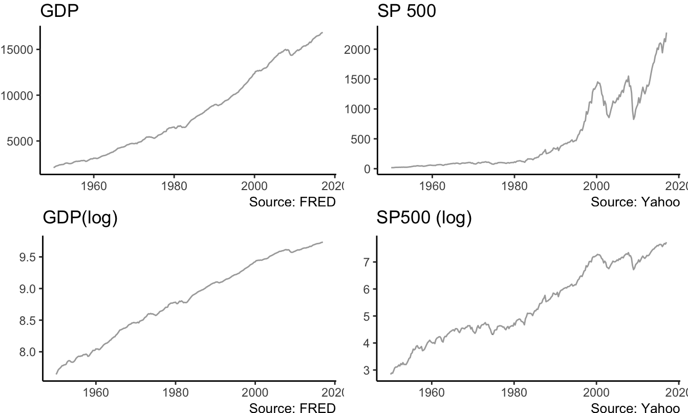 Real GDP (FRED: GDPC1) and the Standard and Poors 500 Index at the quarterly frequency starting in January 1947. Bottom graphs are in logarithmic scale.