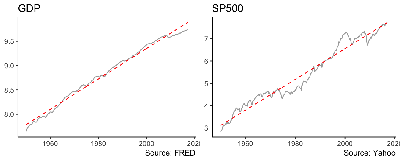 Linear trend model for the real GDP and the SP500.