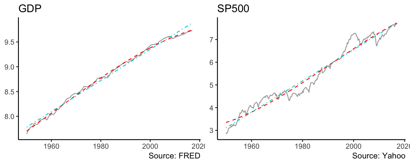 Linear and cubic trend model for the real GDP and the SP500.