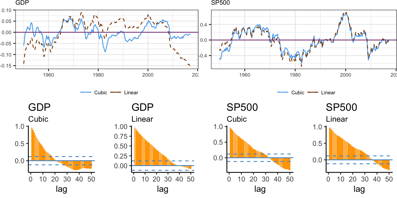 Deviation of the logarithm of real GDP and SP 500 from the linear and cubic trend model and its ACF up to lag 50.