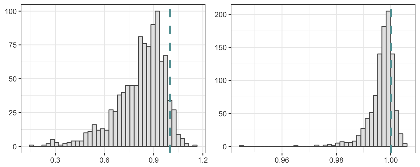 Simulated distribution of the OLS estimate of the AR(1) coefficient when the true generating process is a random walk with drift. Sample size is 25 for the left plot and 500 for the right plot.