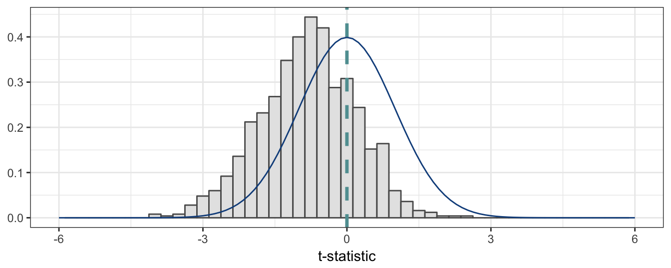 Simulated distribution of t-statistic of the OLS estimate of the AR(1) coefficient when the true generating process is a random walk with drift. Sample size is 500.