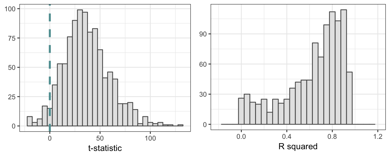 Simulated distribution of the t-statistic and R square for the regression of two independent non-stationary variables. Sample size is 500.