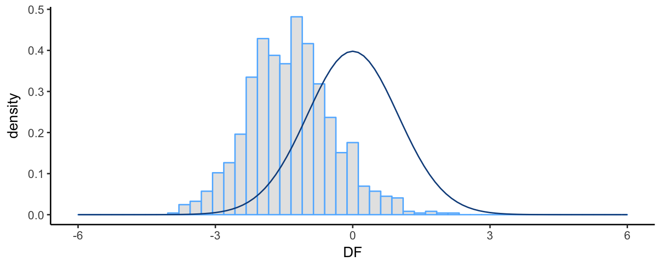Simulated distribution of the DF test statistic and the t distribution. Sample size 100.