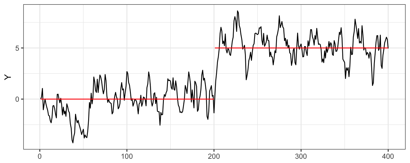 Simulated AR(1) time series with a structural break in the intercept.
