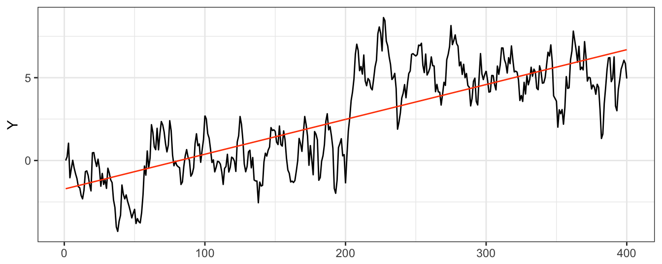 A linear trend model estimated on the simulated AR(1) time series with a structural break in the intercept.