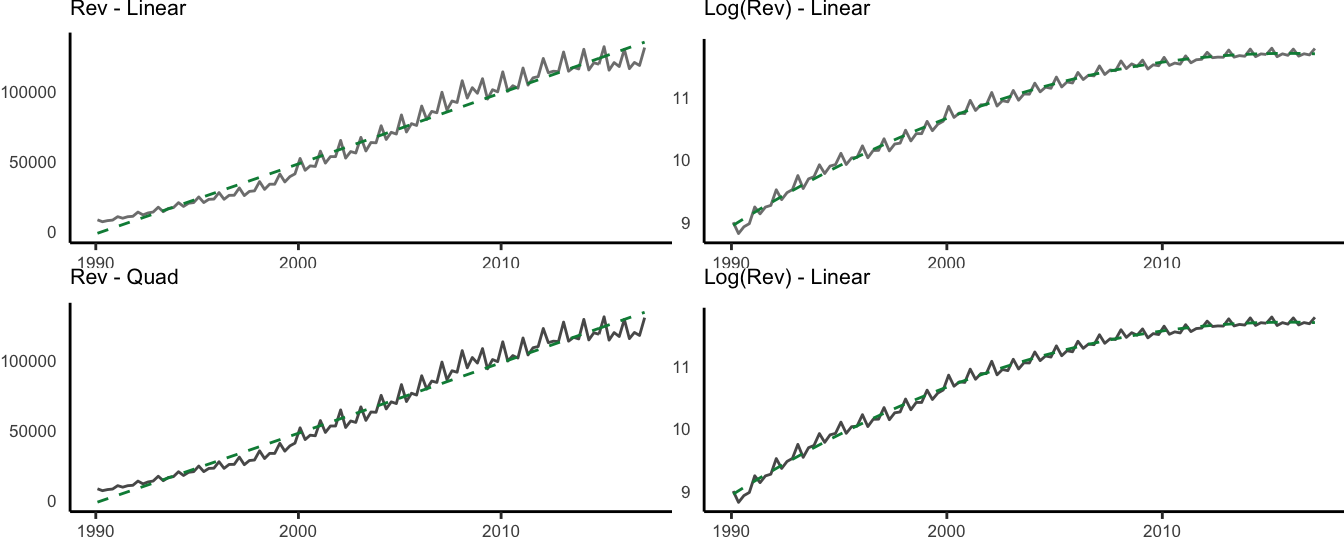 Time series plot of the revenue and logarithm of revenue together with the predicted value from the linear and quadratic trend models.