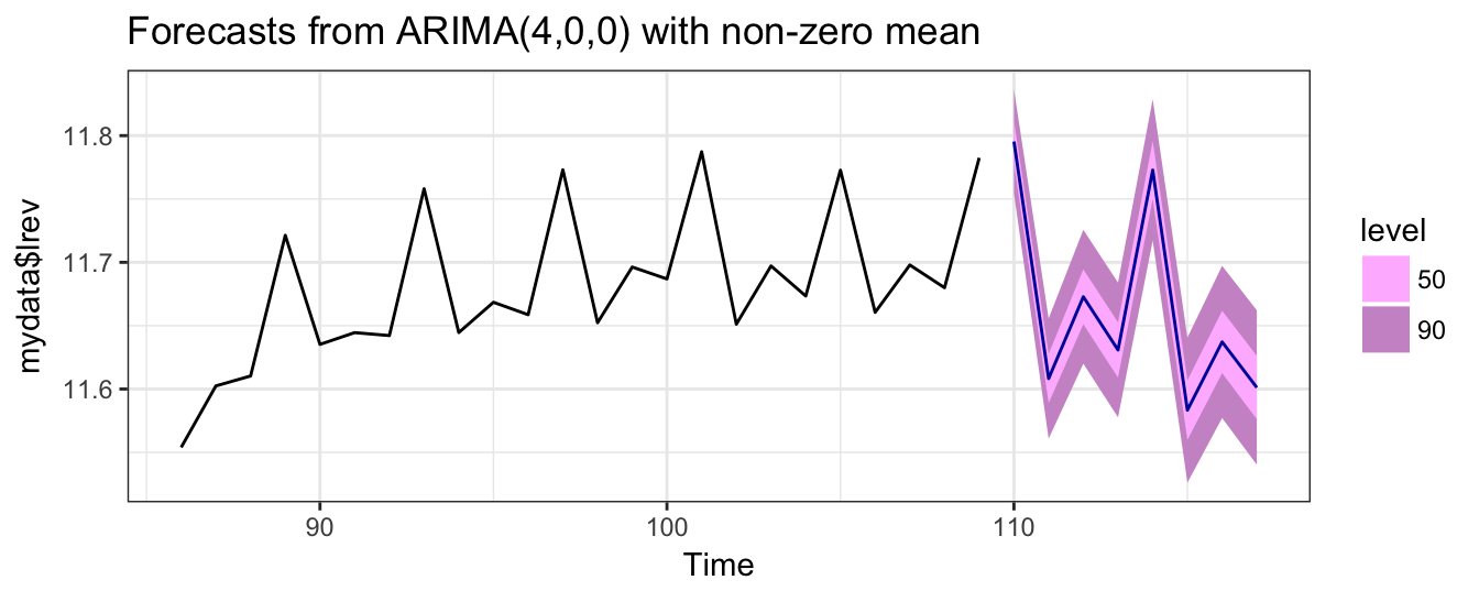h step ahead forecasts for the logarithm of revenue based on the AR(4) model with seasonal dummies and quadratic trend. 