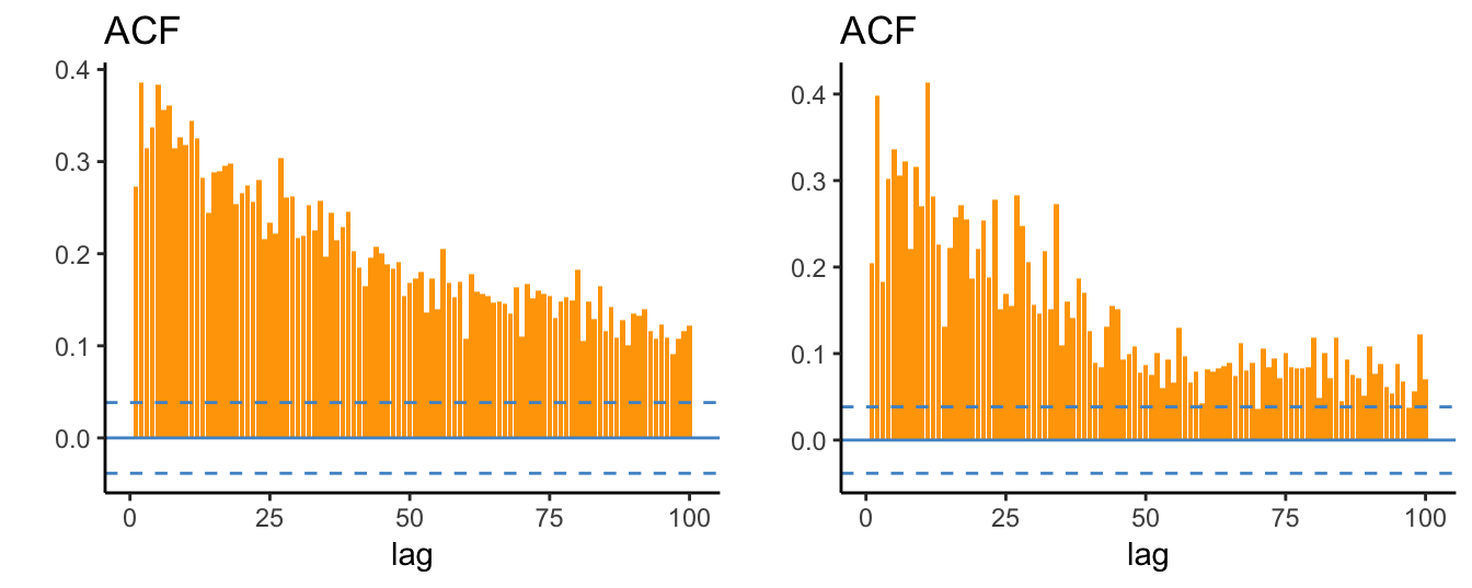 Auto-correlation function of absolute (left) and square (right) daily returns of the SP 500.