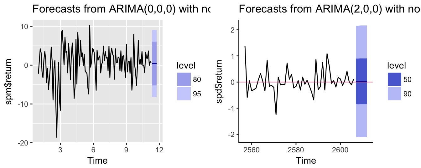 Point and interval forecasts for the monthly (left) and daily (right) returns of the SP 500 Index
