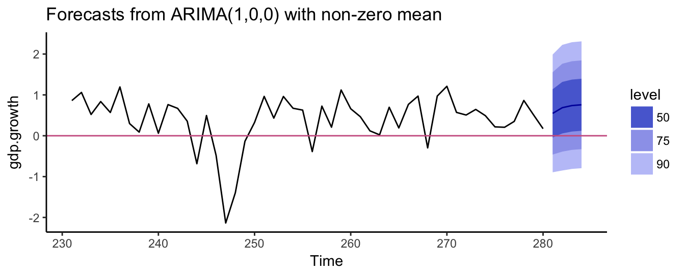 The growth rate of real GDP at the quarterly frequency.