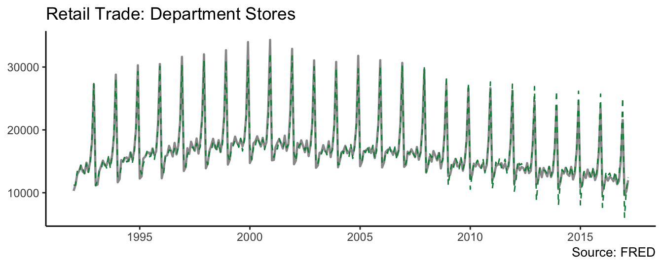 Retail trade and fitted value from the time series model.
