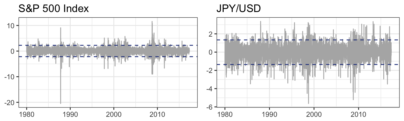 Daily percentage returns of the SP 500 Index and the Japanese Yen to US Dollar exchange rates starting in January 1980.