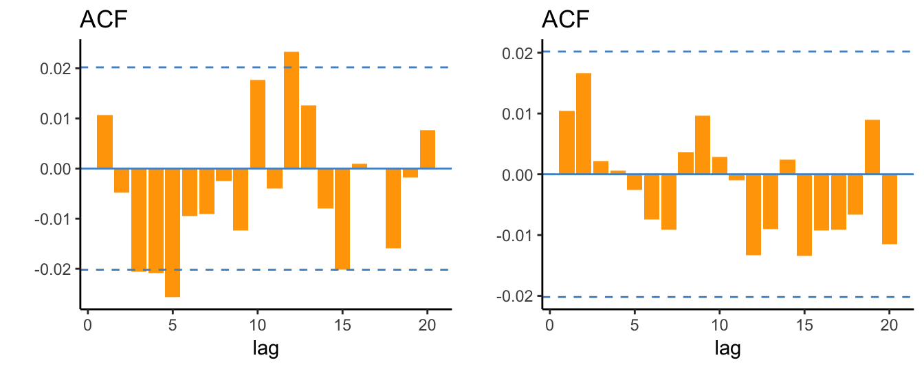 ACF of the standardized residuals of the AR(1)-GARCH(1,1) model and their square values.