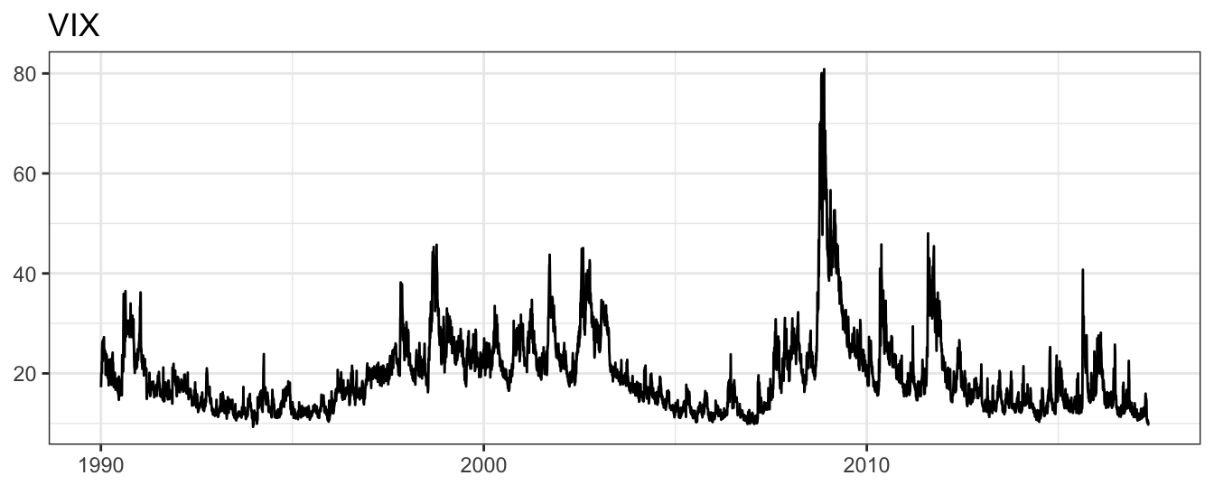 The CBOE Volatility Index (VIX) at the daily frequency since January 1990.