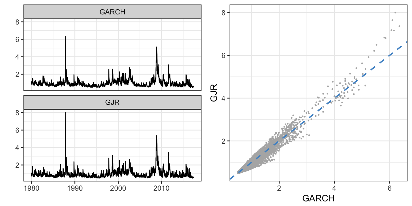 Time series of the GARCH and GJR volatility estimate (left) and their scatter plot (right).
