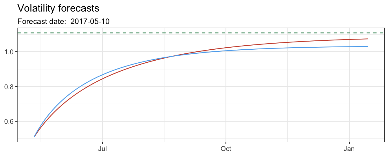 Volatility forecasts from 1 to 250 days ahead. The horizontal line represents the unconditional standard deviation of the returns.