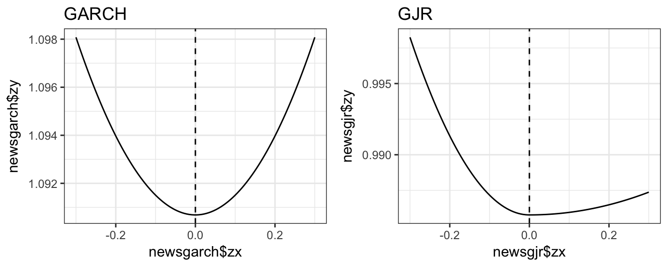 News Impact Curve (NIC) for the GARCH and GJR models.