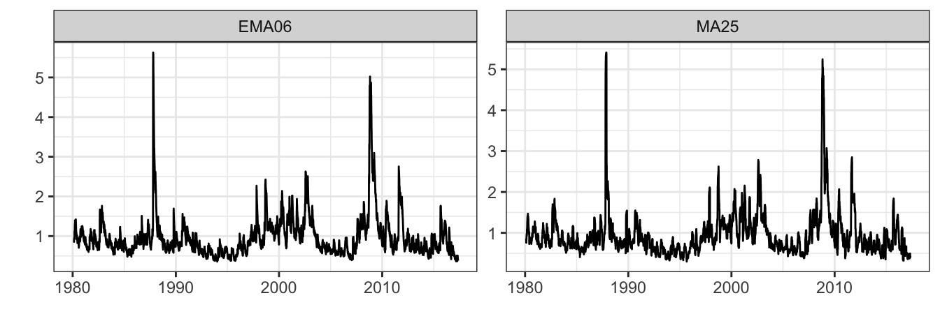 Time series of the MA(25) and EMA(0.06) volatility estimates.
