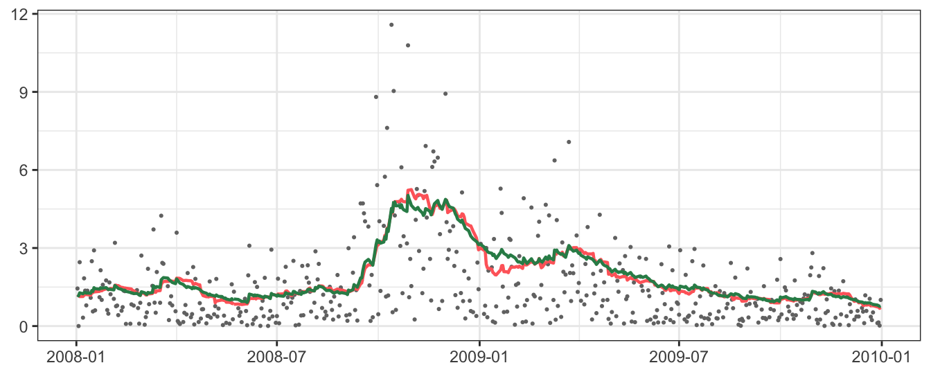 Volatility estimates of MA(25) and EMA(0.06) from January 2008 to December 2009. The dots represents the absolute daily returns.