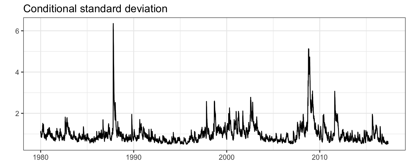 Conditional standard deviation estimated by the AR(1)-GARCH(1,1) model for the SP500 returns.