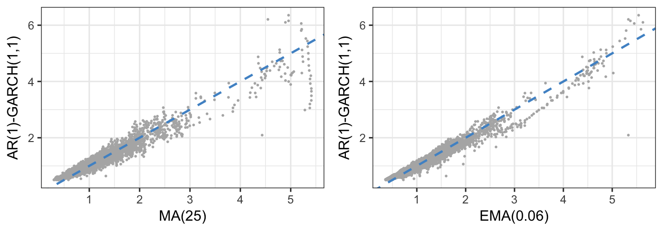 Comparison of the estimated standard deviation from the GARCH(1,1) model and from the EMA with parameter equal to 0.06.