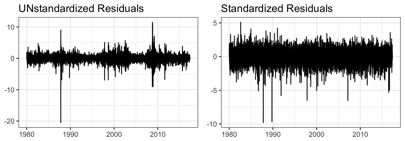 Standardized and unstandardized residuals for the SP500 daily returns using the AR(1)-GARCH(1,1) model.