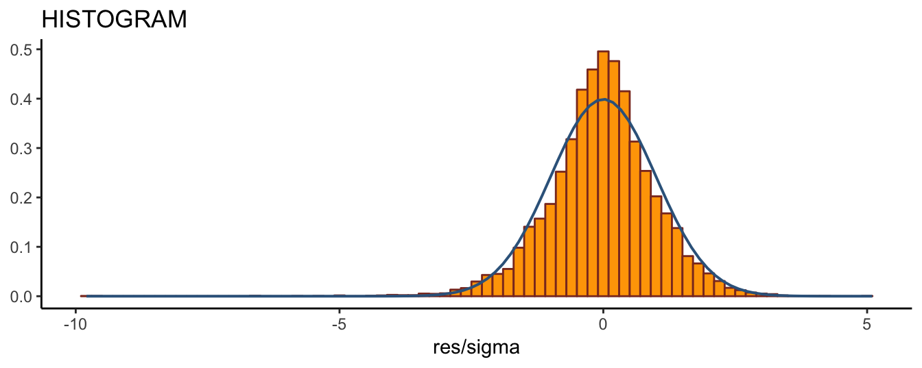 Histogram of the standardized residuals and the standard normal distribution.