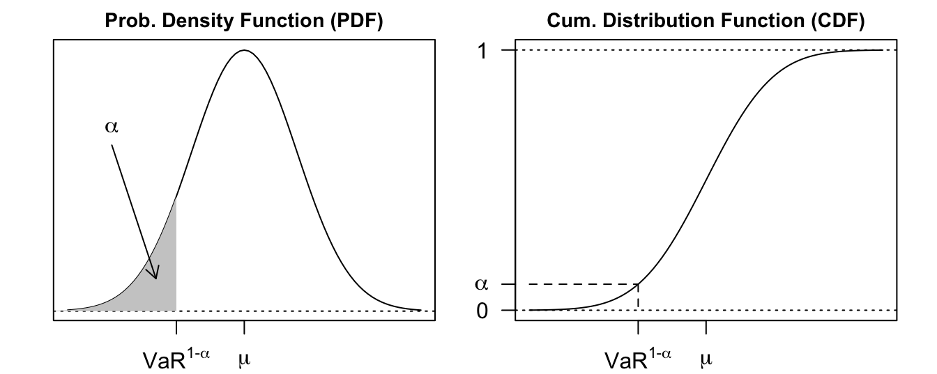 The Probability Density Function (PDF) and Cumulative Distribution Function (CDF) for a normal distribution with mean $\mu$ and variance $\sigma^2$. Value at Risk ($VaR^{1-\alpha}$) at $1-\alpha$ level represents the $\alpha$ quantile of the distribution.
