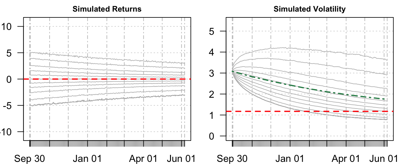 Quantiles of the simulated return and volatility distributions forecast in September 29, 2008