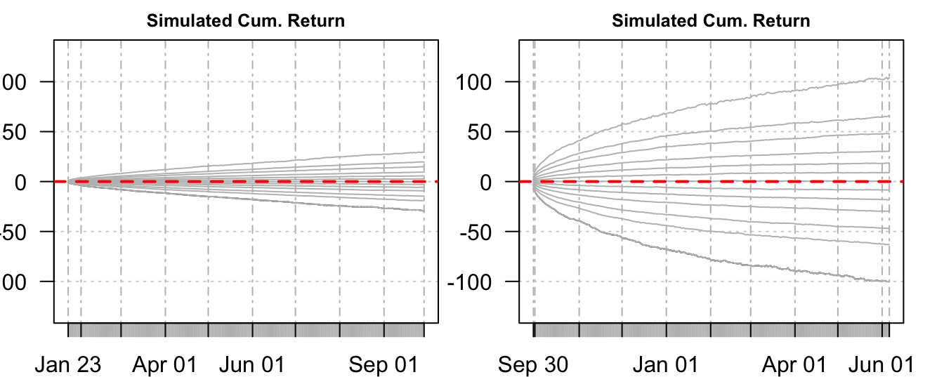 Quantiles of the simulated distribution of the cumulative return produced in January 22, 2007 (left) and in September 29, 2008 (right).