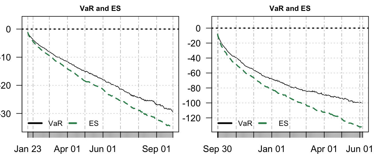 VaR and ES for holding periods from 1 to 250 days produced in January 22, 2007 (left) and in September 29, 2008 (right).