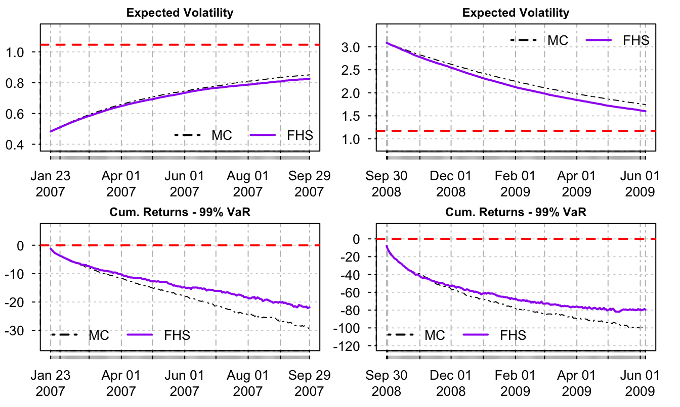 Comparison of MC and FHS volatility and 99\% VaR produced in January 22, 2007 (left) and in September 29, 2008 (right).
