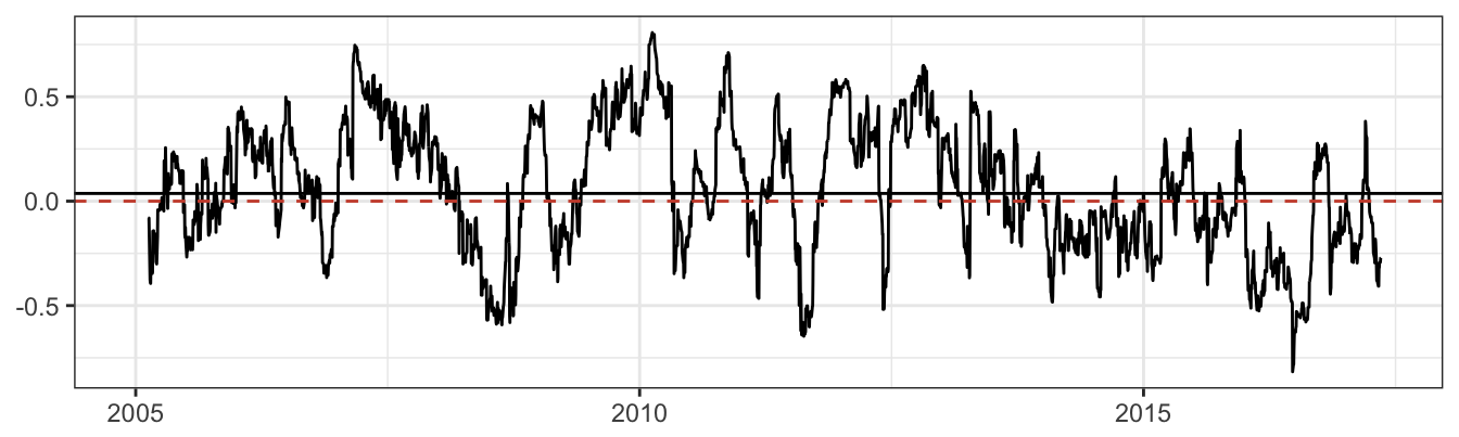 Time-varying correlation between GLD and SPY estimated using EMA(0.06).