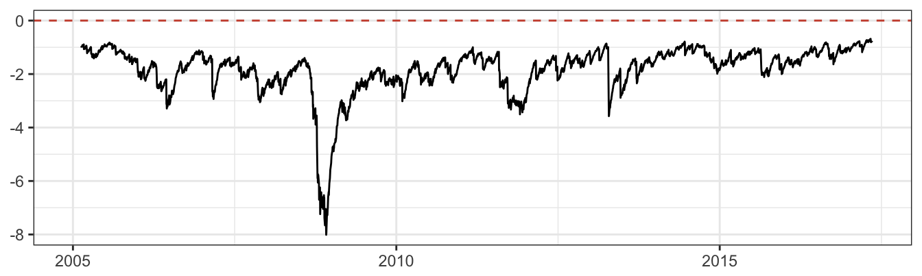 99\% VaR for a portfolio of GLD and SPY.