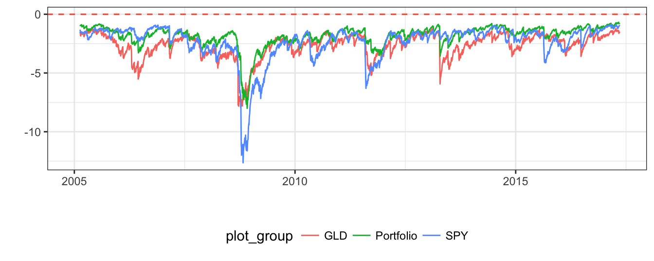 Comparison of 99\% VaR for a portfolio invested in GLD and SPY, and for a position that is fully invested in GLD or SPY.
